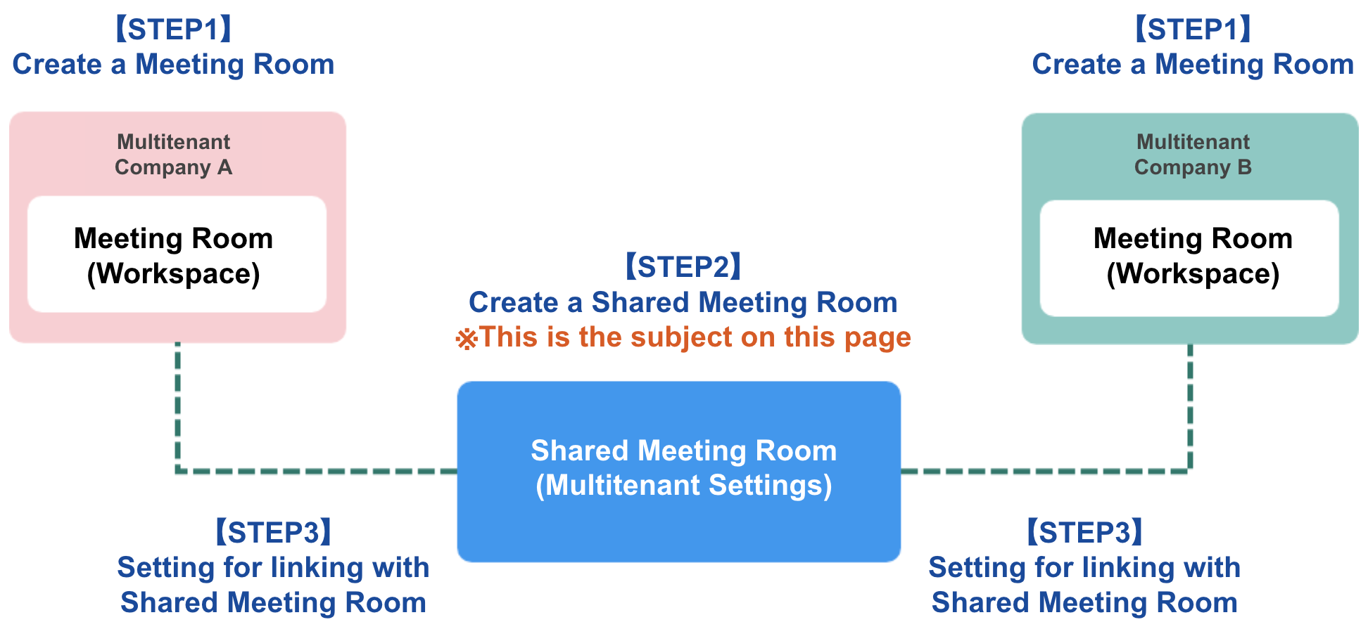 Multitenant Setting - Shared Meeting Room Setting.png